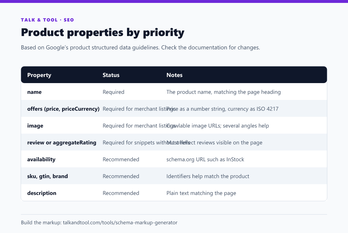 Table of Product schema properties by priority: name, offers, image, review or aggregateRating, availability, identifiers and description