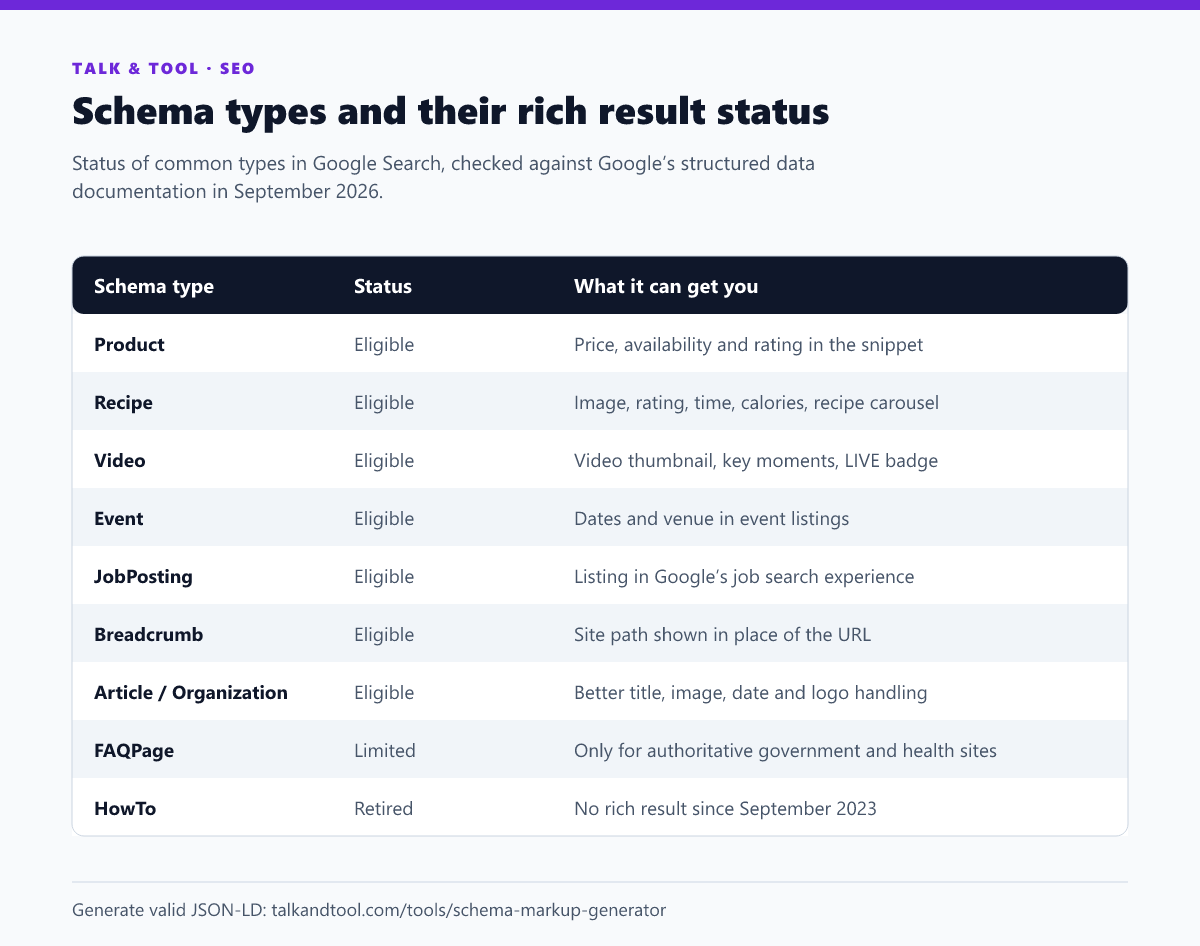Table of schema markup types showing which are eligible for Google rich results in 2026, which are limited, and which are retired