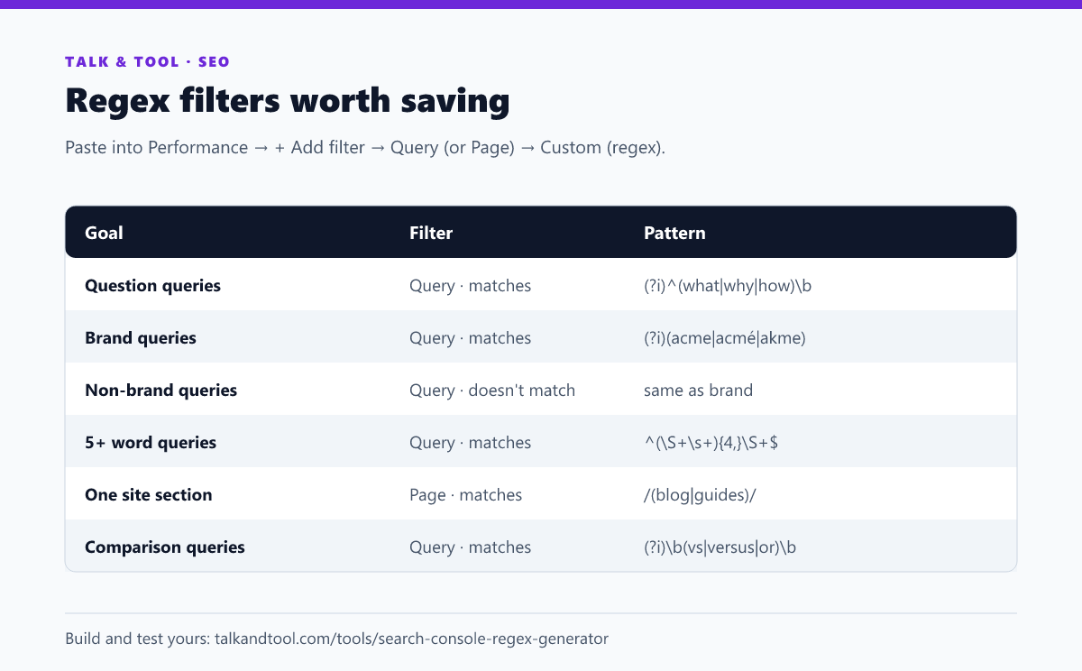 Table of six Search Console regex filters: question queries, brand, non-brand, long-tail, site section and comparison queries
