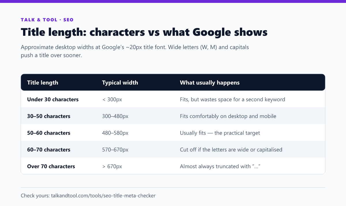 Table comparing SEO title lengths in characters with their approximate pixel width in Google results and whether they get truncated
