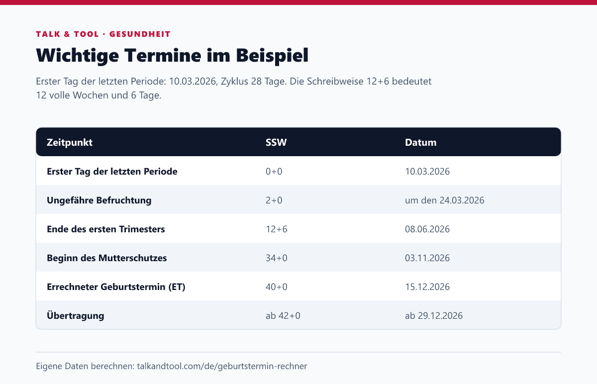 Tabelle mit Schwangerschaftswochen und Datumsangaben von der letzten Periode bis zum errechneten Geburtstermin am 15.12.2026