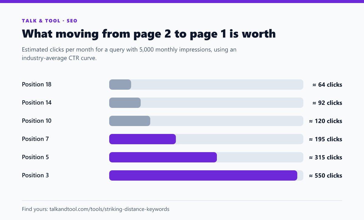 Bar chart of estimated monthly clicks for a 5,000-impression query at positions 18, 14, 10, 7, 5 and 3