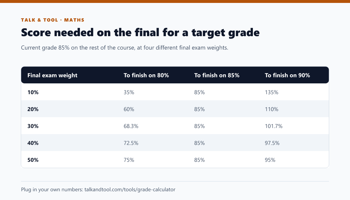 Table of scores needed on the final exam to reach 80, 85 or 90 percent for exam weights from 10 to 50 percent when the current grade is 85 percent