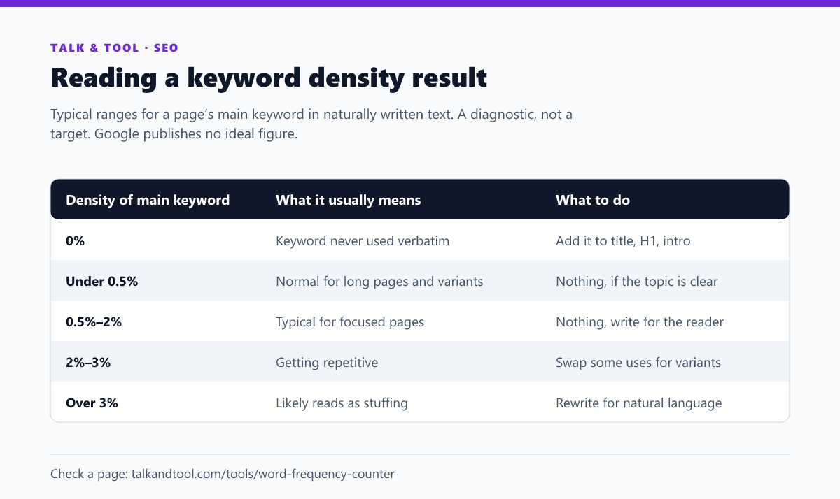 Table of keyword density ranges from 0% to over 3%, what each range usually means and what to do about it