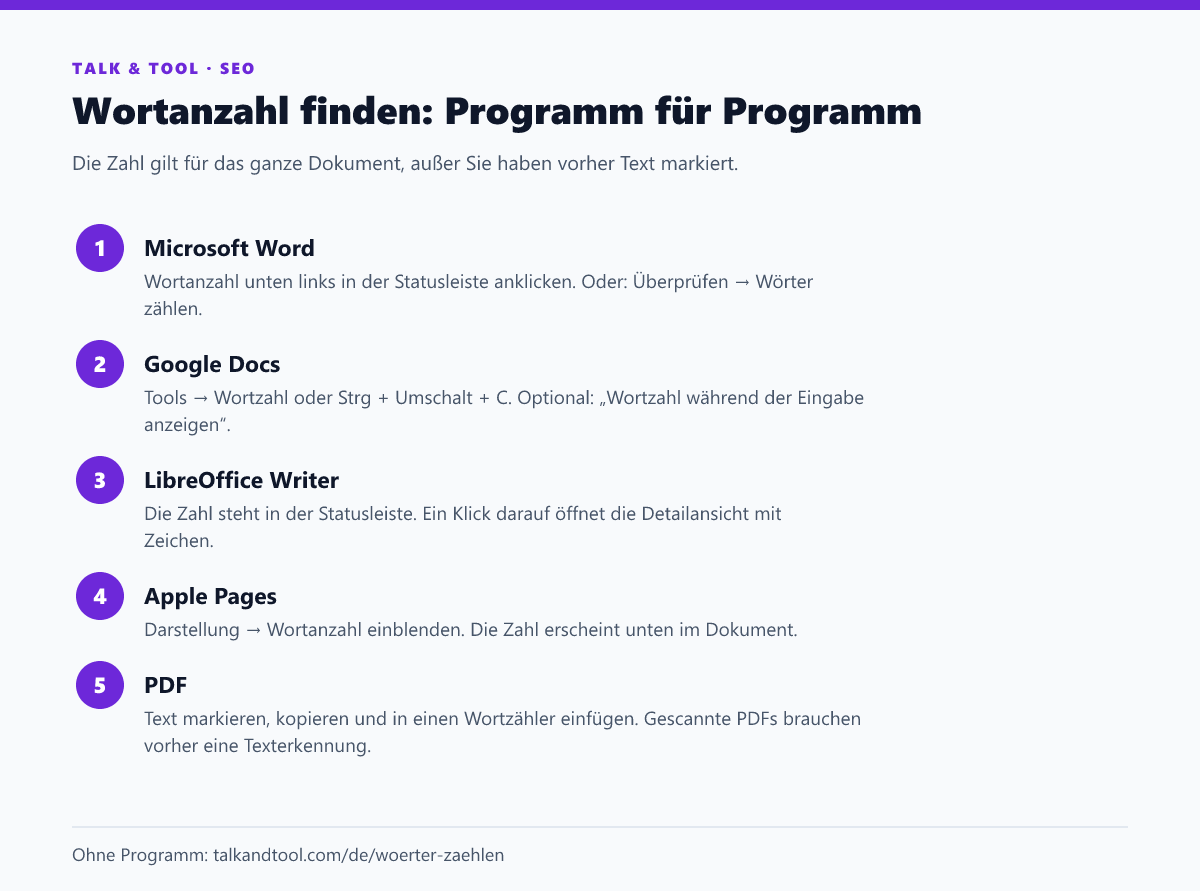 Anleitung in fünf Schritten: Wörter zählen in Microsoft Word, Google Docs, LibreOffice Writer, Apple Pages und PDF-Dateien