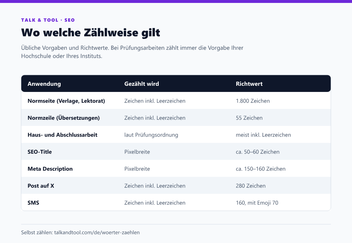 Tabelle: Welche Zeichenzählung für Normseite, Normzeile, Hausarbeit, SEO-Title, Meta Description, X und SMS gilt