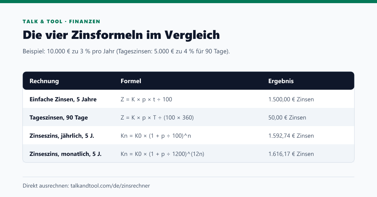Tabelle mit den Formeln für einfache Zinsen, Tageszinsen und Zinseszins mit Rechenbeispielen in Euro